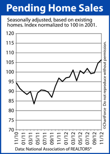 Pending Home Sales Index